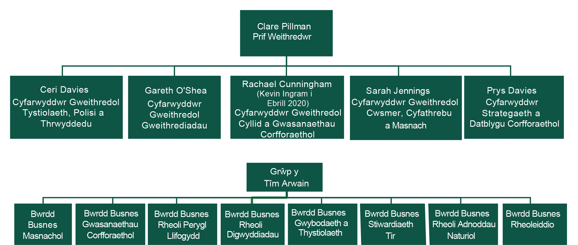 Ein strwythur gweithredol. Esboniwyd y manylion yn y testun cyfagos