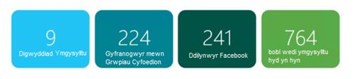 9 Digwyddiad Ymgysylltu, 224 o Gyfranogwyr mewn Grwpiau Cyfoedion, 241 o Ddilynwyr Facebook, 764 o bobl wedi ymgysylltu hyd yn hyn