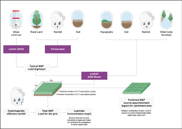 Diagram showing how as assessment of nutrient concentrations has been made